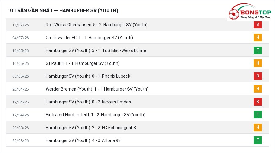 Phong độ Hamburger SV (Youth) 10 trận gần nhất