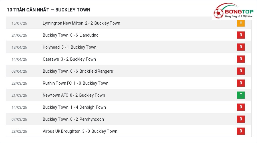 Phong độ Buckley Town 10 trận gần nhất