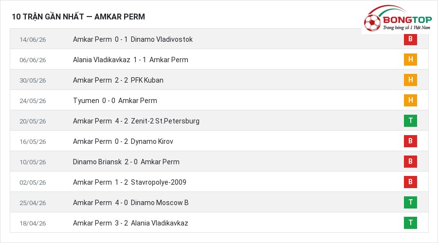 Phong độ Amkar Perm 10 trận gần nhất