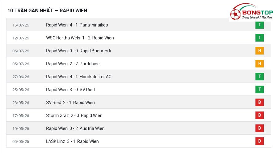 Phong độ Rapid Wien 10 trận gần nhất