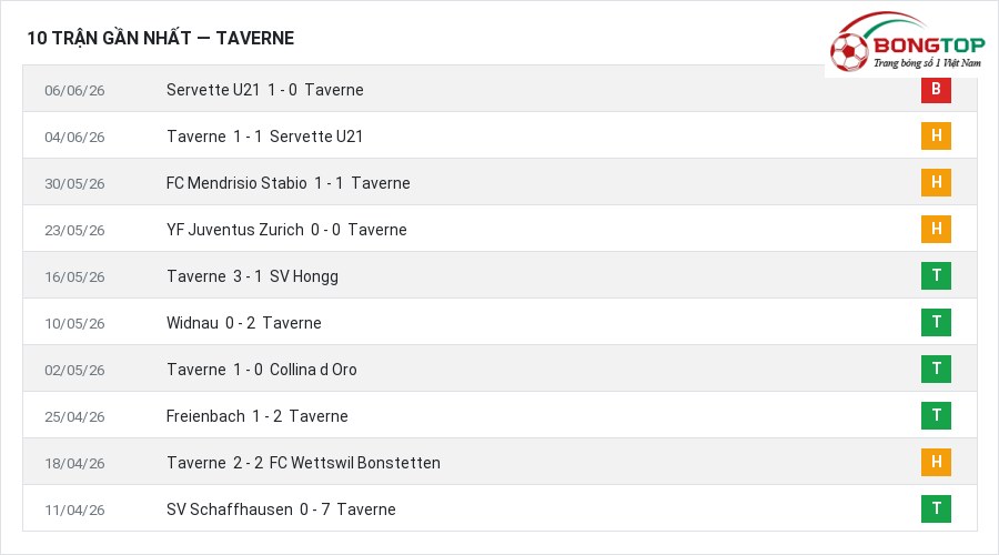 Phong độ Taverne 10 trận gần nhất
