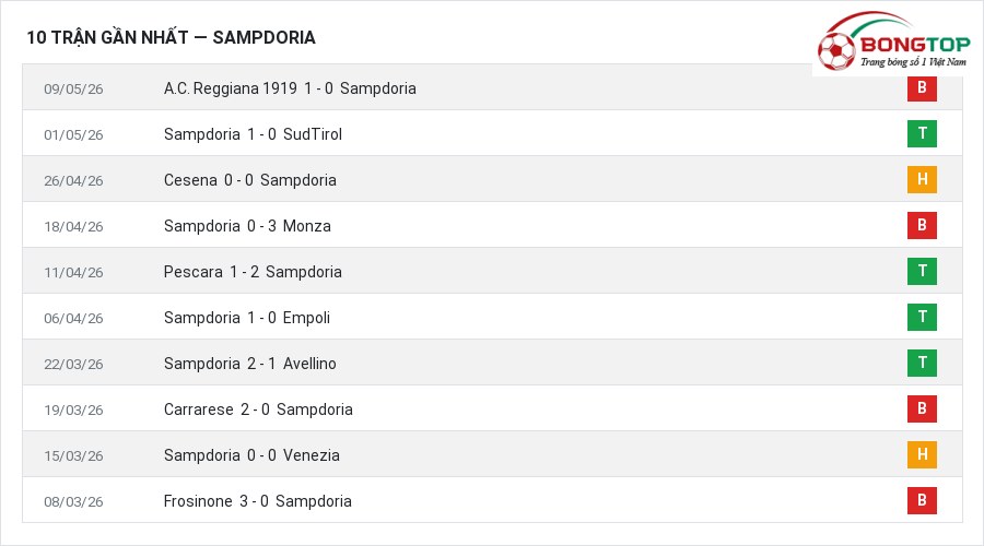 Phong độ Sampdoria 10 trận gần nhất