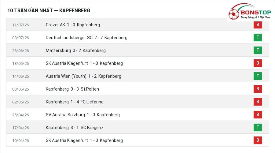 Phong độ Kapfenberg 10 trận gần nhất