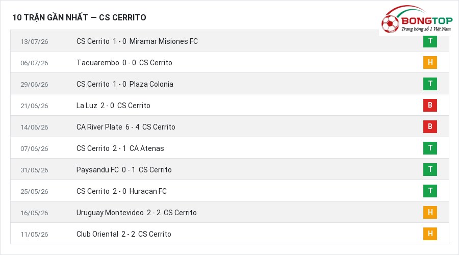Phong độ CS Cerrito 10 trận gần nhất