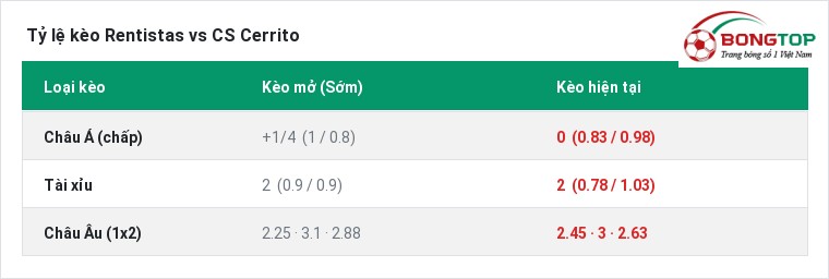 Tỷ lệ kèo Rentistas vs CS Cerrito tại BongTop