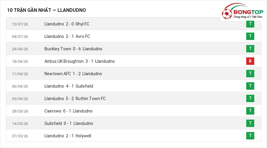 Phong độ Llandudno 10 trận gần nhất