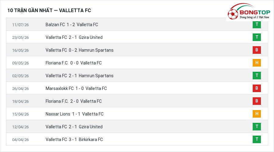 Phong độ Valletta FC 10 trận gần nhất