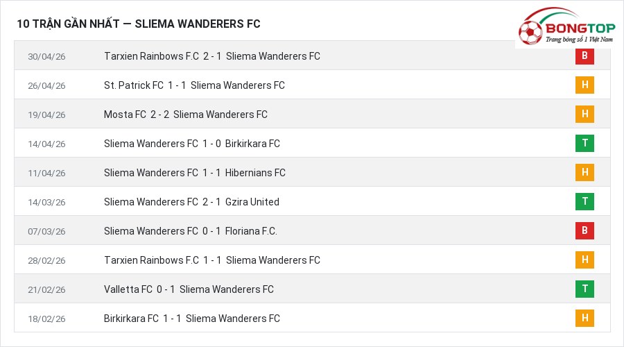 Phong độ Sliema Wanderers FC 10 trận gần nhất