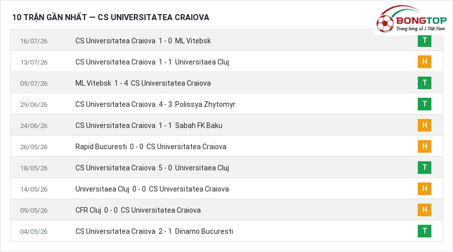Phong độ CS Universitatea Craiova 10 trận gần nhất