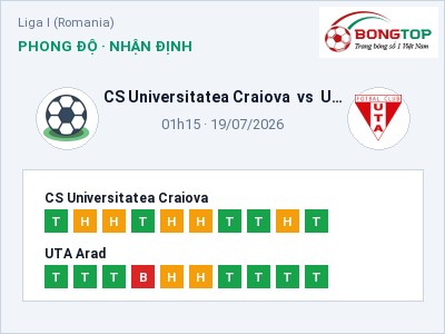 Soi kèo, dự đoán CS Universitatea Craiova vs UTA Arad 01h15 ngày 19/07: Cửa trên gọi tên chủ nhà