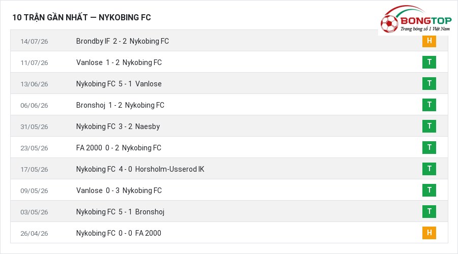Phong độ Nykobing FC 10 trận gần nhất