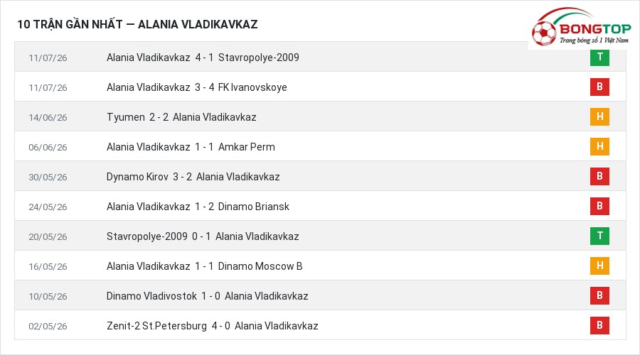 Phong độ Alania Vladikavkaz 10 trận gần nhất