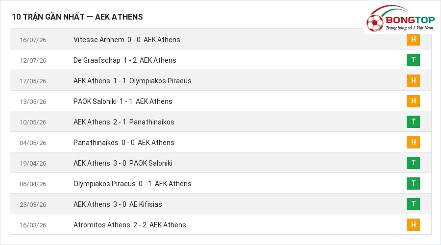 Phong độ AEK Athens 10 trận gần nhất