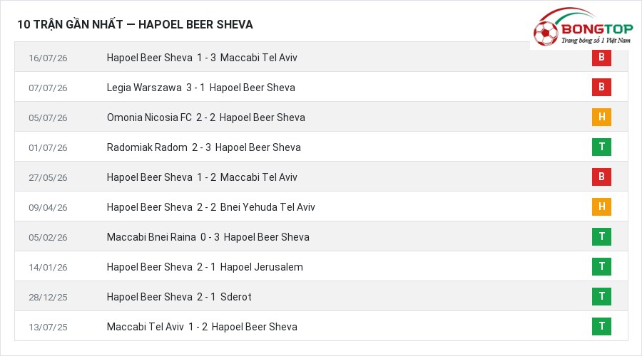 Phong độ Hapoel Beer Sheva 10 trận gần nhất