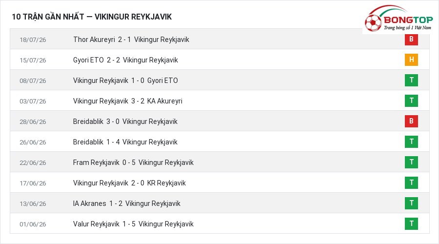 Phong độ Vikingur Reykjavik 10 trận gần nhất