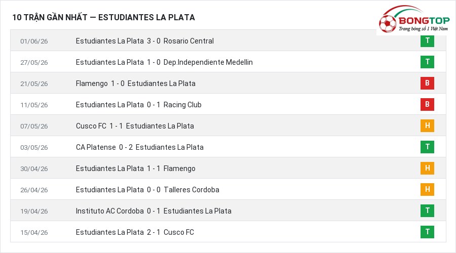 Phong độ Estudiantes La Plata 10 trận gần nhất
