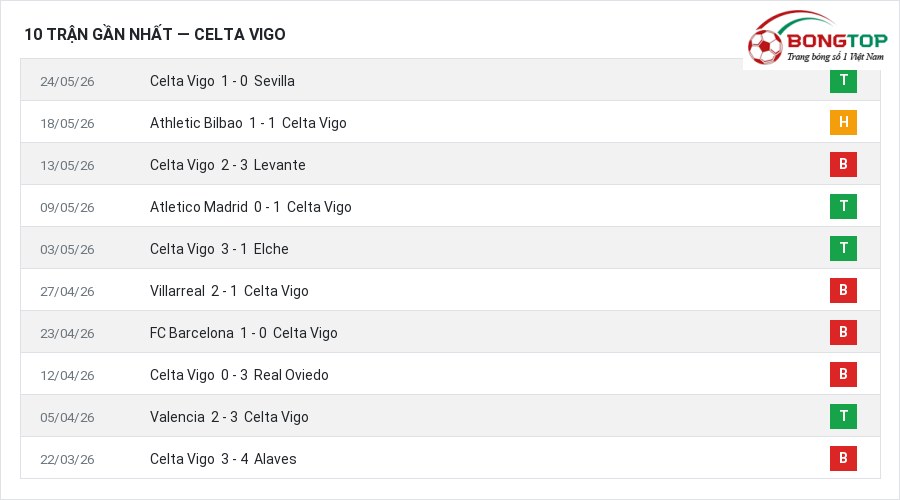 Phong độ Celta Vigo 10 trận gần nhất