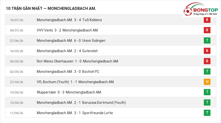 Phong độ Monchengladbach AM. 10 trận gần nhất