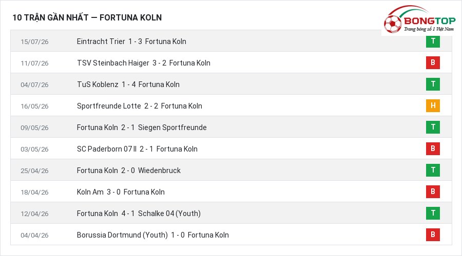 Phong độ Fortuna Koln 10 trận gần nhất