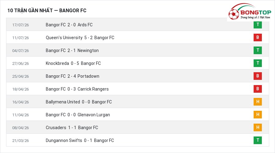Phong độ Bangor FC 10 trận gần nhất