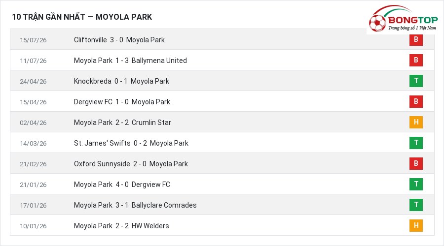 Phong độ Moyola Park 10 trận gần nhất