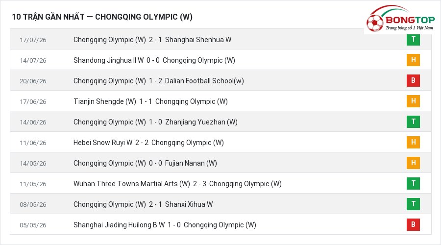 Phong độ Chongqing Olympic (W) 10 trận gần nhất