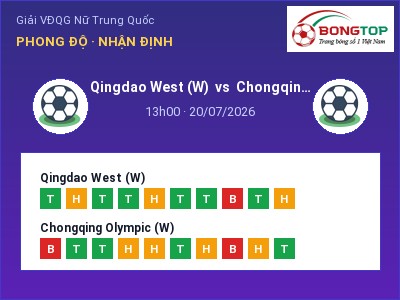 Nhận định bóng đá Qingdao West (W) vs Chongqing Olympic (W) (13h00, 20/07): Ba điểm ở lại?