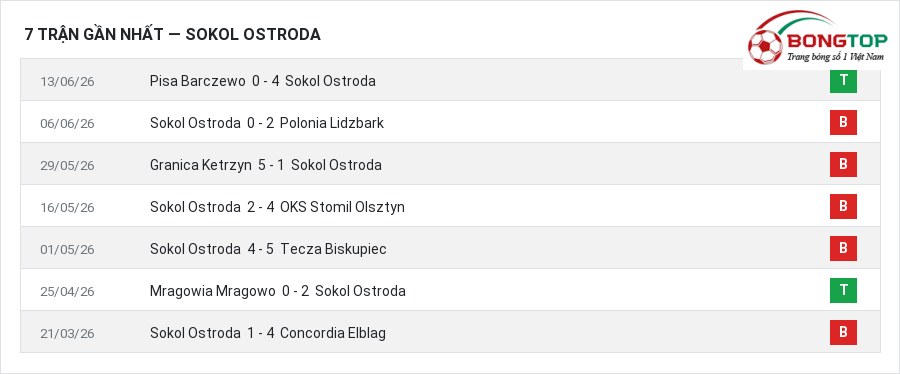 Phong độ Sokol Ostroda 7 trận gần nhất