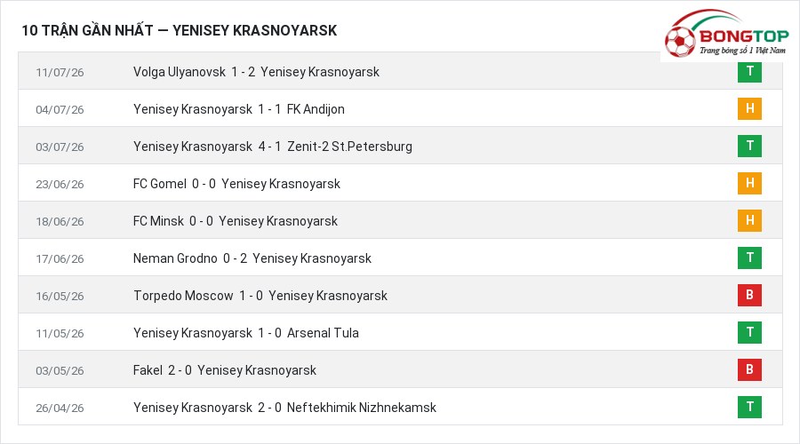 Phong độ Yenisey Krasnoyarsk 10 trận gần nhất