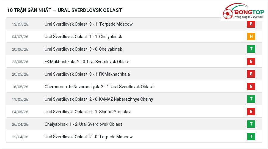 Phong độ Ural Sverdlovsk Oblast 10 trận gần nhất