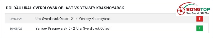 Lịch sử đối đầu Ural Sverdlovsk Oblast vs Yenisey Krasnoyarsk