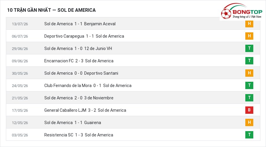Phong độ Sol de America 10 trận gần nhất