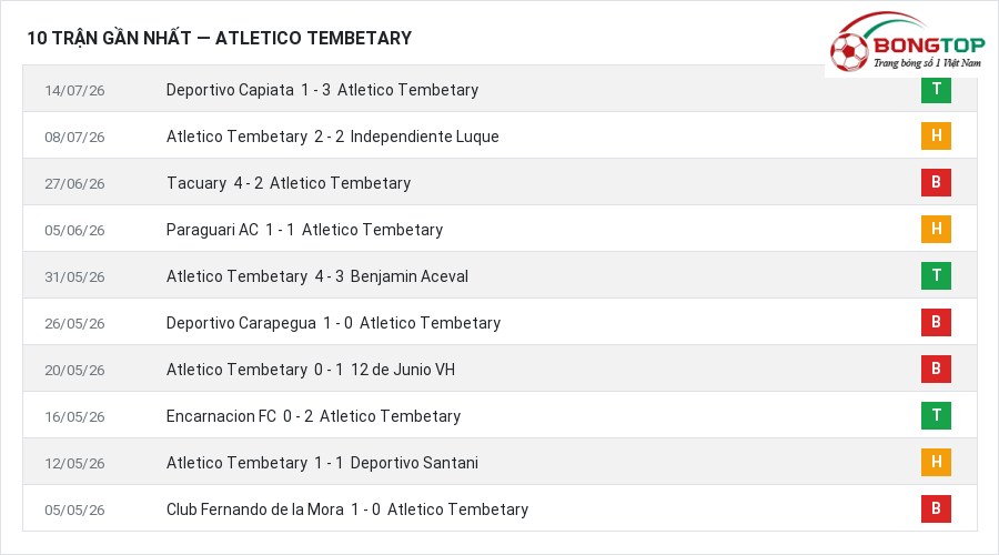 Phong độ Atletico Tembetary 10 trận gần nhất