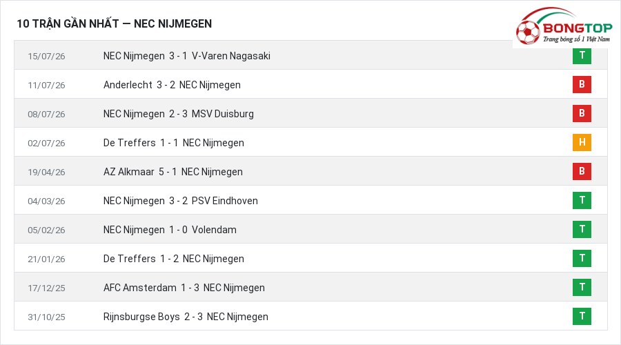 Phong độ NEC Nijmegen 10 trận gần nhất