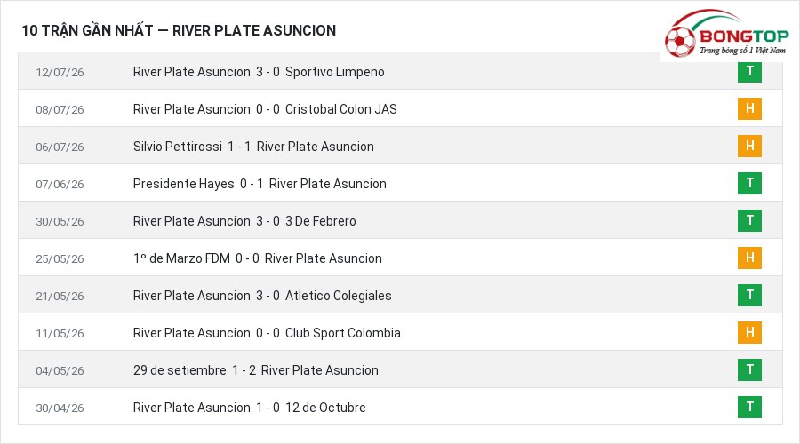 Phong độ River Plate Asuncion 10 trận gần nhất