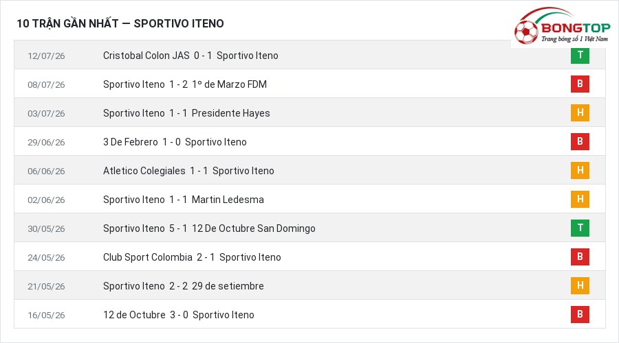 Phong độ Sportivo Iteno 10 trận gần nhất