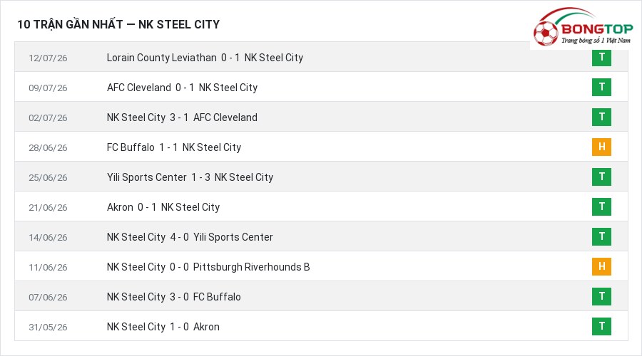 Phong độ NK Steel City 10 trận gần nhất