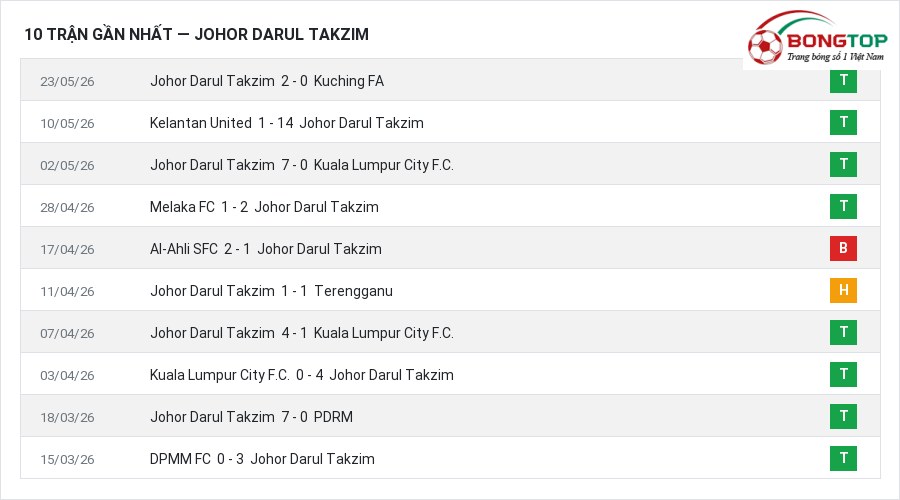 Phong độ Johor Darul Takzim 10 trận gần nhất
