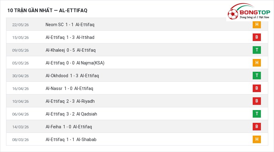 Phong độ Al-Ettifaq 10 trận gần nhất