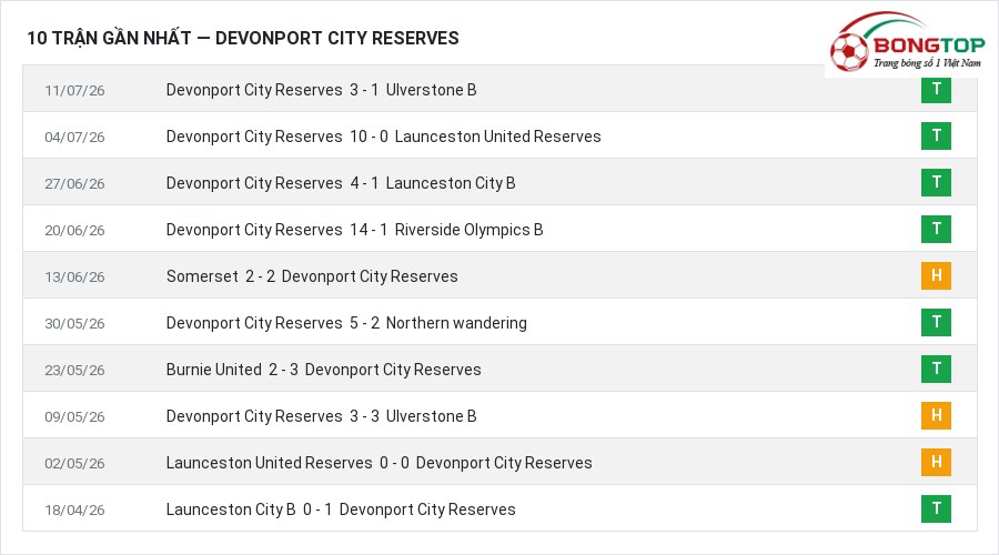 Phong độ Devonport City Reserves 10 trận gần nhất