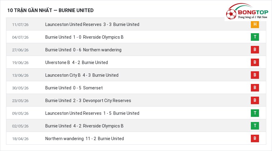Phong độ Burnie United 10 trận gần nhất