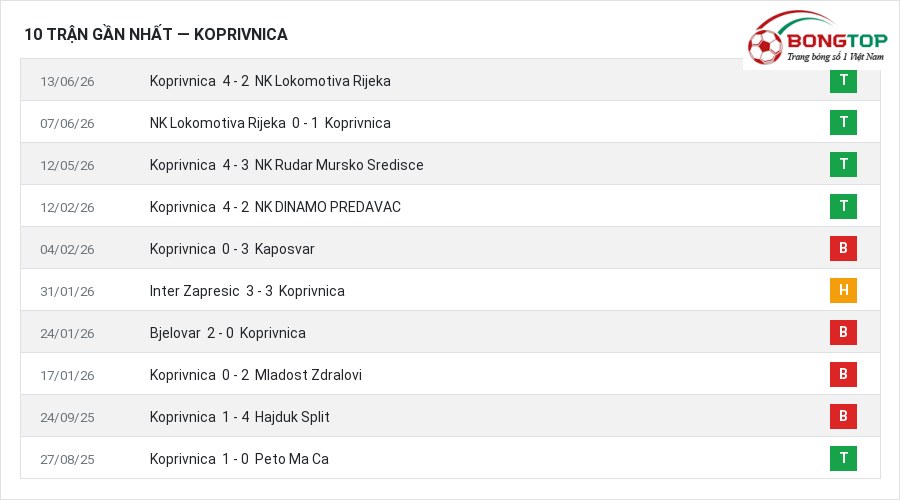 Phong độ Koprivnica 10 trận gần nhất