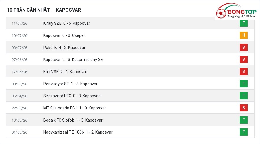Phong độ Kaposvar 10 trận gần nhất