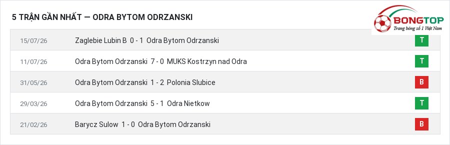 Phong độ Odra Bytom Odrzanski 5 trận gần nhất