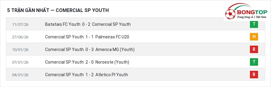 Phong độ Comercial SP Youth 5 trận gần nhất