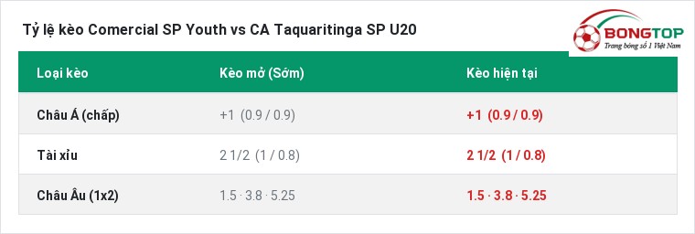 Tỷ lệ kèo Comercial SP Youth vs CA Taquaritinga SP U20 tại BongTop