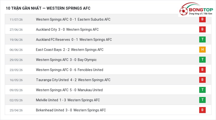 Phong độ Western Springs AFC 10 trận gần nhất