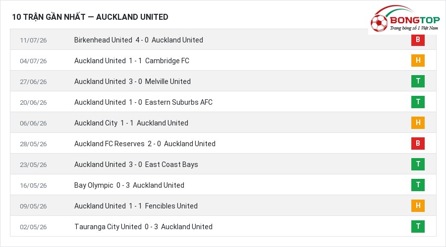 Phong độ Auckland United 10 trận gần nhất