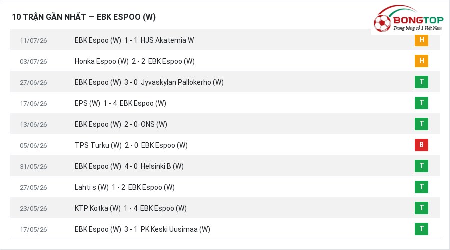Phong độ EBK Espoo (W) 10 trận gần nhất