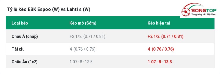 Tỷ lệ kèo EBK Espoo (W) vs Lahti s (W) tại BongTop